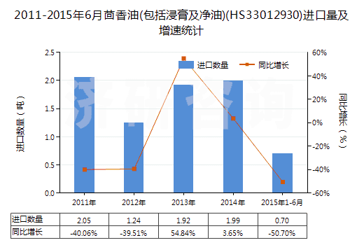 2011-2015年6月茴香油(包括浸膏及凈油)(HS33012930)進口量及增速統(tǒng)計 2011-2015年6月茴香油(包括浸膏及凈油)(HS33012930)進口量及增速統(tǒng)計